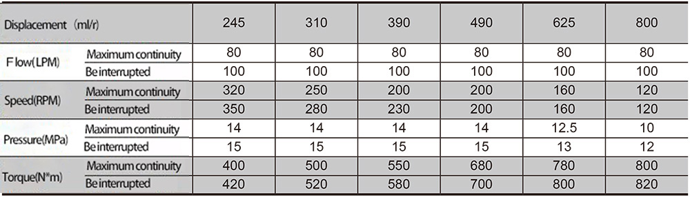 Standard cycloidal hydraulic motor
