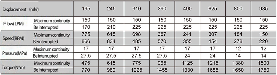 Standard cycloidal hydraulic motor