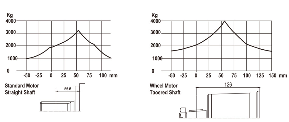 Cycloidal hydraulic motor for wheels