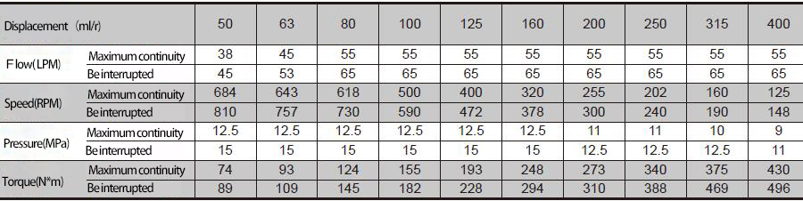 BMP Series Hydraulic motor BMP Series Hydraulic motor