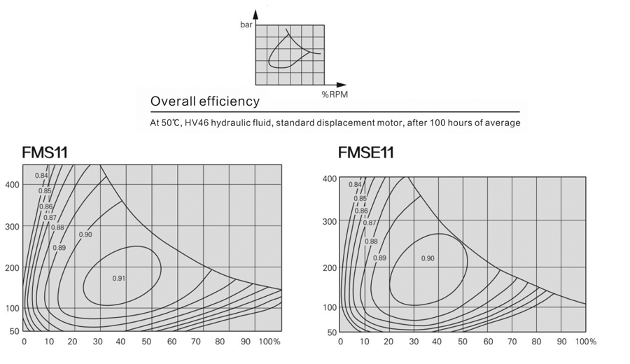 FMSE11-0-214-R11-3AQ3-0000GF